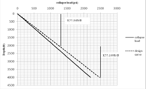 The Design Curve For Collapse Load And Casing Selection For