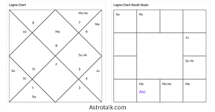 Akshay Kumar Horoscope Analysis Astrotalk Blog Online