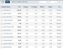 Sensex Techno Funda 92 Stocks Are Gearing Up For Big Rally