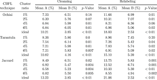 P Values Of Paired Samples T Test On The T Score Improvement