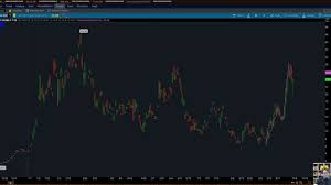 How to open an Option Chart on Thinkorswim