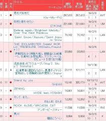 Oricon Weekly Single Chart Izone