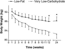 23 Studies On Low Carb And Low Fat Diets Time To Retire