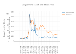 Google Trend Search And Bitcoin Price Scatter Chart Made