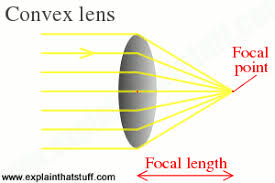 how do lenses work what are the