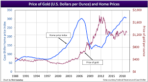 Gold Standard Not The Answer For Long Term Home Price