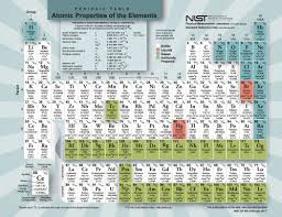 periodic table the elements tdi