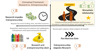 This is founded on the theoretical framework students need to read a lot and find out what has been studied so far in their respective fields and come up with their own synthesis of the literature. Research Vs Entrepreneurship Conceptual Framework Alice S Corner