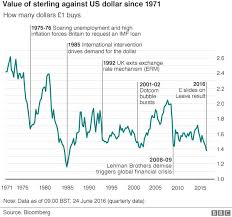 Pound Plunges After Leave Vote Bbc News