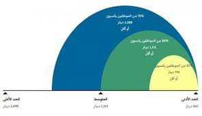 راتب المهندس