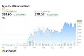 The chart is intuitive yet powerful, offering users multiple chart types including candlesticks, area, lines, bars and heikin ashi. Tesla Stock Price Chart Camba