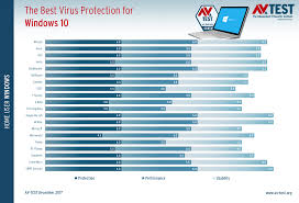 The Best Antivirus For Windows 10 Version 1709 In Early 2018