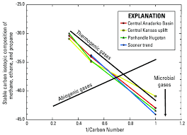 plot of the le carbon isotopic