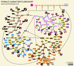 A Flow Chart Mapping Common Female Character Traits And An
