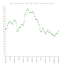 walt disney company the dis stock 5