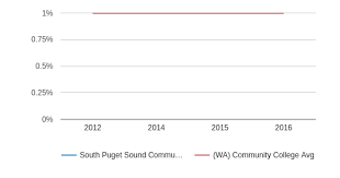 South Puget Sound Community College Profile 2019 20