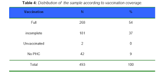 Greek Schoolchildren Immunization Coverage Data From Central