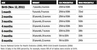 Pin By Mai Richardson On Pregos Board Baby Weight Chart