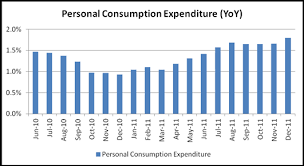 Personal Consumption Expenditures Fall In December Usd Jpy