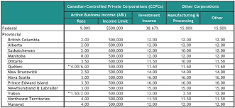 2019 Corporate Income Tax Rates Bdo Canada