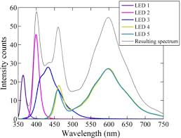 Individual Light Emission Spectra Of The 5 Leds Used By Open I