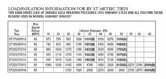 How To Choose The Right Tires For Your Towable Rv It Still