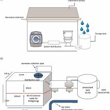 Learning methods for harvesting rainwater could ultimately prove to be the key to future life on earth. A Rainwater Harvesting Systems In A B C E And F B Rainwater Download Scientific Diagram