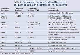 bariatric surgery on absorption