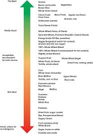 Carb Chart Simple Health And Fitness Advice For Anyone