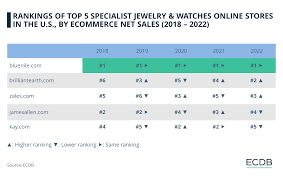 top jewelry s in the u s market