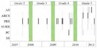 Sample Of A Longitudinal Growth Chart Of A Students Growth