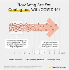 when are you most conious with covid