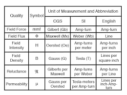 Magnetic Units Of Measurement Magnetism And