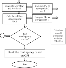 Power System Contingency Ranking Using Fast Decoupled Load