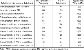 number of interventional radiologists