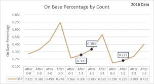 Chart 1 Batting Average By Count Pitch Framing And Twins