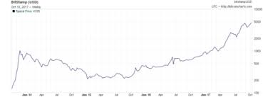 Bitcoin News Update Bitcoin Value Over Time Graph