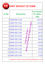 Engineer Diary Unit Weight Of Iswb
