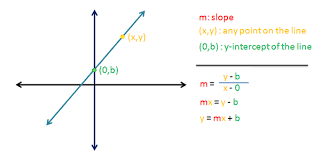 Equation Of A Line The Derivation Of Y