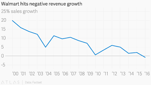 Walmart Hits Negative Revenue Growth