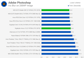 Intel Core I7 9750h Vs I7 8750h Review Techspot