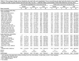 Youth Risk Behavior Surveillance Selected Steps