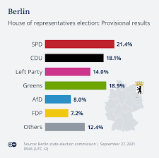 Germany votes: Berlin gets first ...