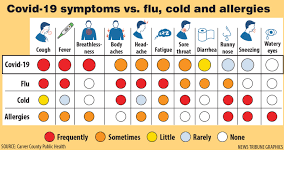 what symptoms tell you and why they