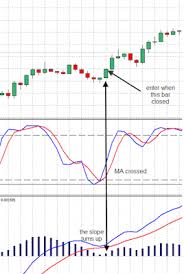 Momentum With Stochastic And Macd Trading System