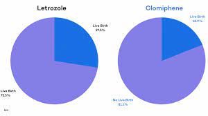 Unfortunately, clomid is rarely covered by insurance. Clomid For Fertility