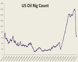 Here Comes The Baker Hughes Rig Count Business Insider