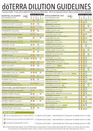 Image Result For Doterra Safety Oils Chart Eo Info Pages