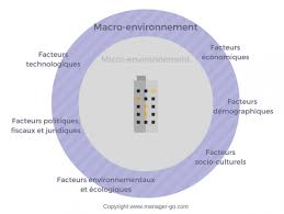 micro environnement et macro