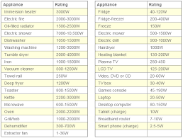 Household Appliance Power Usage Chart 9 Best Images Of